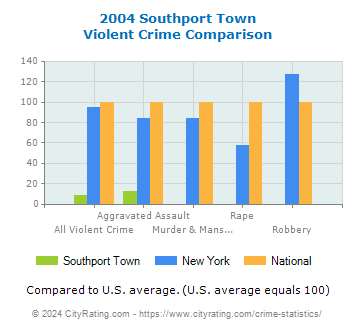 Southport Town Violent Crime vs. State and National Comparison