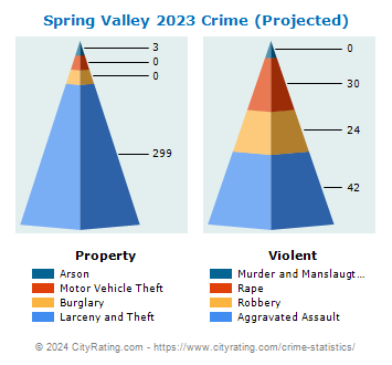 Spring Valley Village Crime 2023