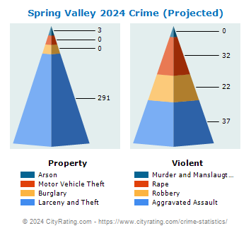 Spring Valley Village Crime 2024