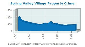 Spring Valley Village Property Crime
