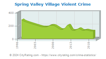 Spring Valley Village Violent Crime