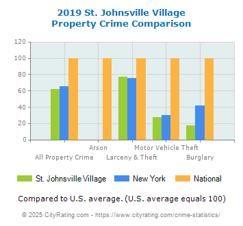 St. Johnsville Village Property Crime vs. State and National Comparison