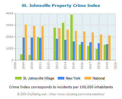St. Johnsville Village Property Crime vs. State and National Per Capita