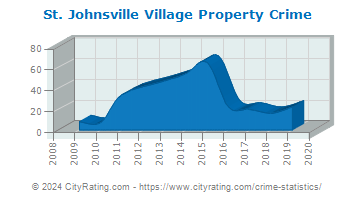 St. Johnsville Village Property Crime