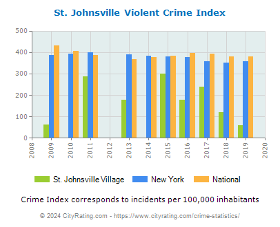 St. Johnsville Village Violent Crime vs. State and National Per Capita