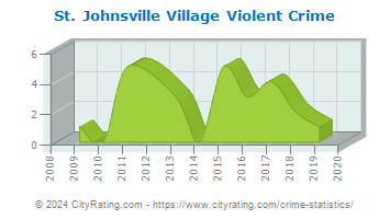 St. Johnsville Village Violent Crime