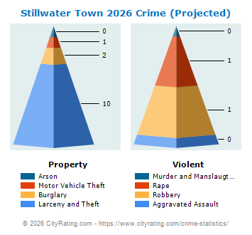 Stillwater Town Crime 2026