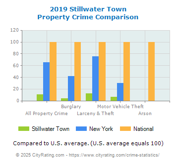 Stillwater Town Property Crime vs. State and National Comparison