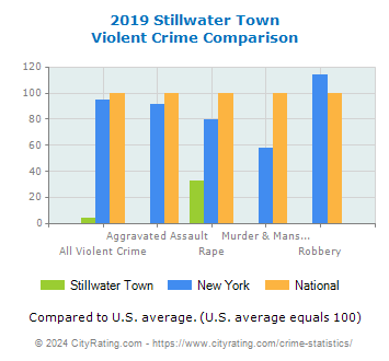 Stillwater Town Violent Crime vs. State and National Comparison