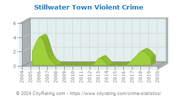 Stillwater Town Violent Crime