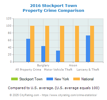 Stockport Town Property Crime vs. State and National Comparison