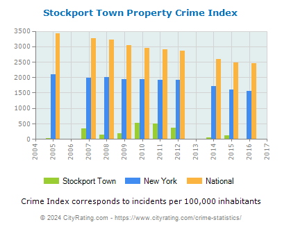 Stockport Town Property Crime vs. State and National Per Capita