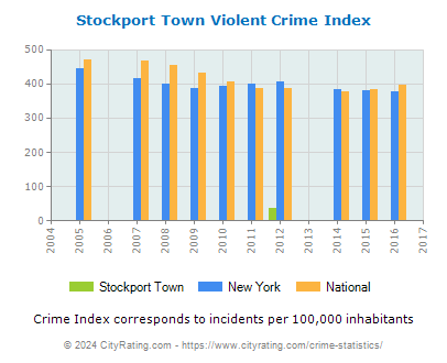 Stockport Town Violent Crime vs. State and National Per Capita