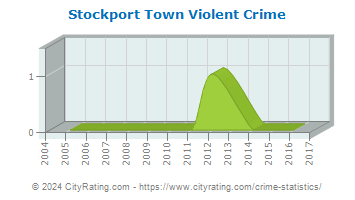 Stockport Town Violent Crime