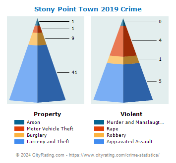 Stony Point Town Crime 2019