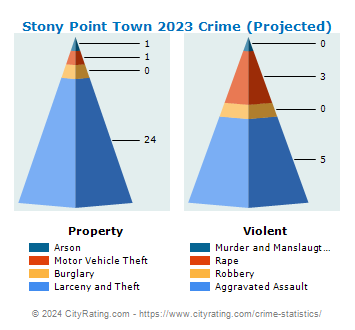 Stony Point Town Crime 2023