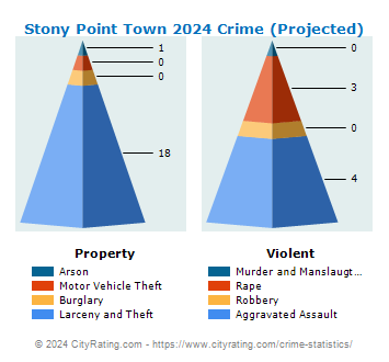Stony Point Town Crime 2024
