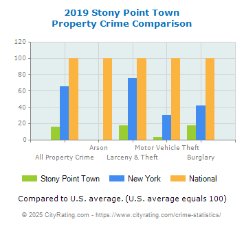 Stony Point Town Property Crime vs. State and National Comparison