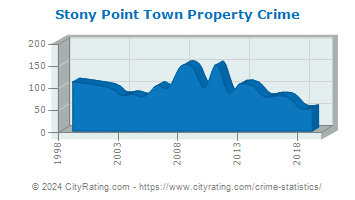 Stony Point Town Property Crime