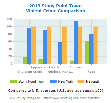 Stony Point Town Violent Crime vs. State and National Comparison