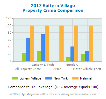 Suffern Village Property Crime vs. State and National Comparison