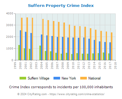 Suffern Village Property Crime vs. State and National Per Capita