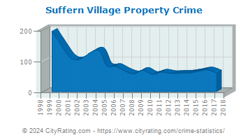 Suffern Village Property Crime