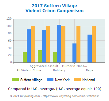 Suffern Village Violent Crime vs. State and National Comparison