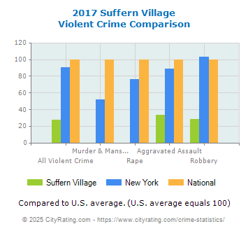 Suffern Village Violent Crime vs. State and National Comparison