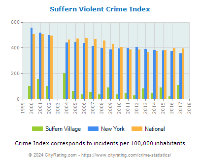 Suffern Village Violent Crime vs. State and National Per Capita