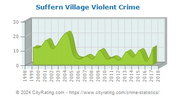 Suffern Village Violent Crime