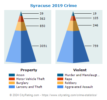 Syracuse Crime 2019