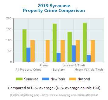 Syracuse Property Crime vs. State and National Comparison