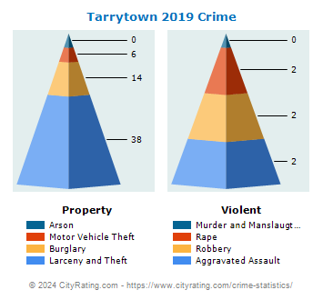 Tarrytown Village Crime 2019