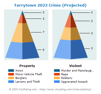 Tarrytown Village Crime 2023