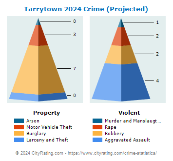 Tarrytown Village Crime 2024