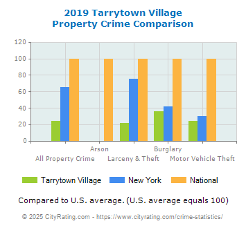 Tarrytown Village Property Crime vs. State and National Comparison