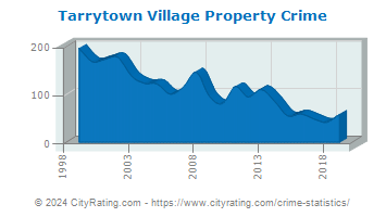 Tarrytown Village Property Crime
