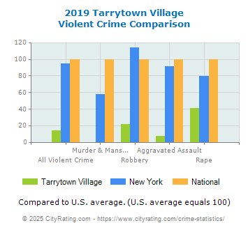 Tarrytown Village Violent Crime vs. State and National Comparison