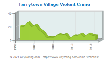Tarrytown Village Violent Crime