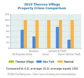 Theresa Village Property Crime vs. State and National Comparison