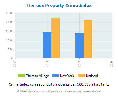 Theresa Village Property Crime vs. State and National Per Capita