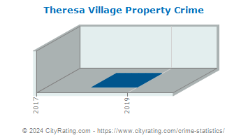 Theresa Village Property Crime