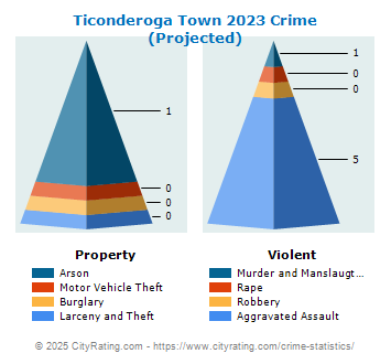 Ticonderoga Town Crime 2023