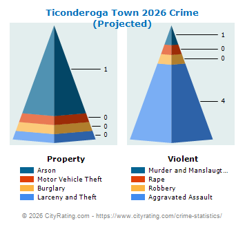 Ticonderoga Town Crime 2026