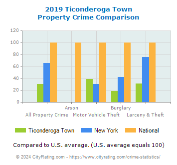 Ticonderoga Town Property Crime vs. State and National Comparison