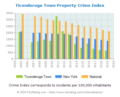 Ticonderoga Town Property Crime vs. State and National Per Capita