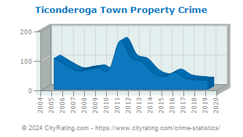 Ticonderoga Town Property Crime