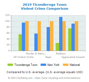 Ticonderoga Town Violent Crime vs. State and National Comparison