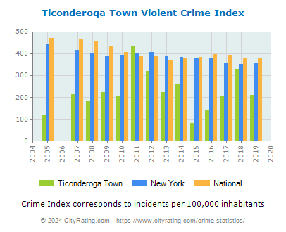 Ticonderoga Town Violent Crime vs. State and National Per Capita